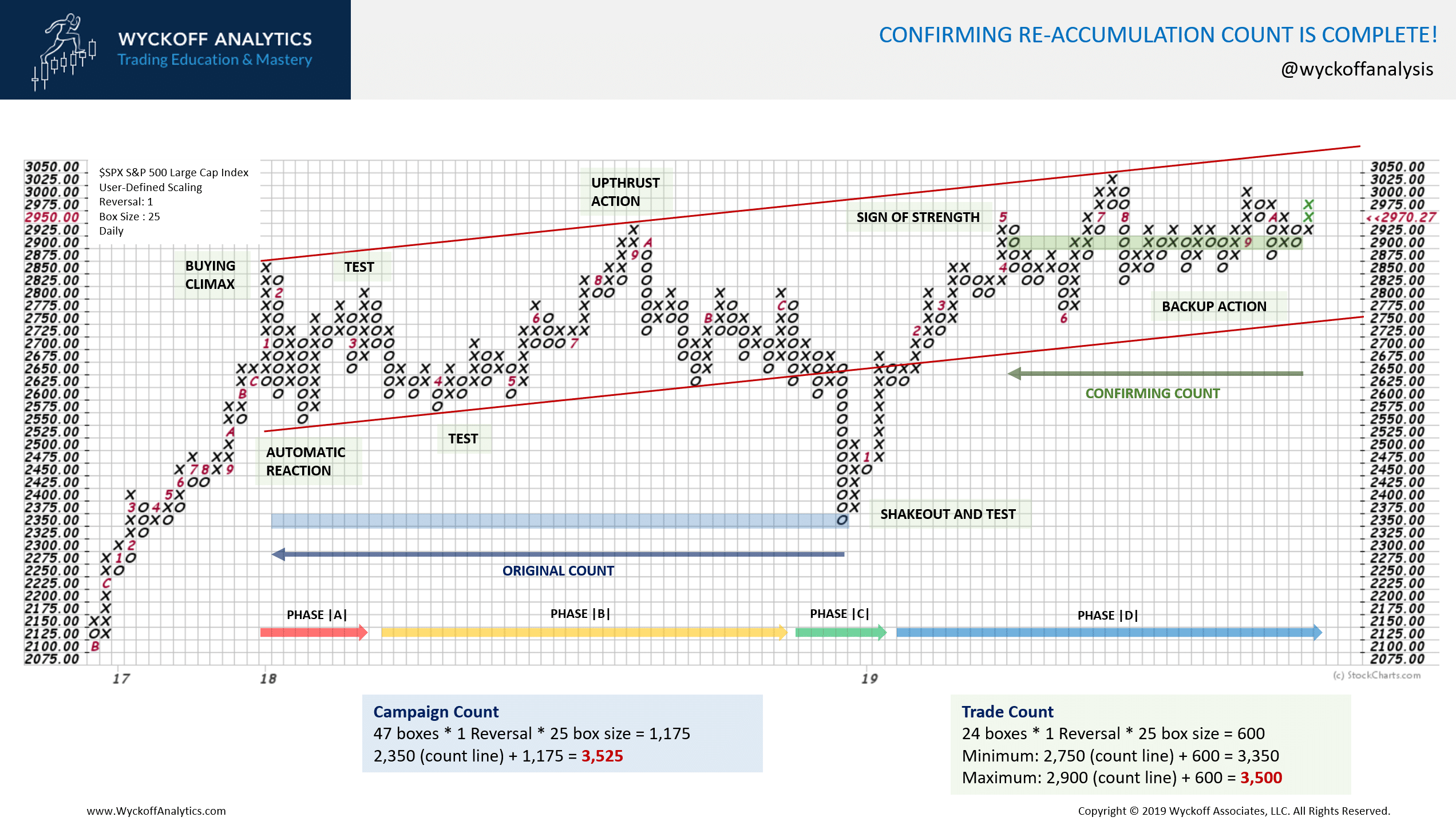 $spx P&F -10.12.2019