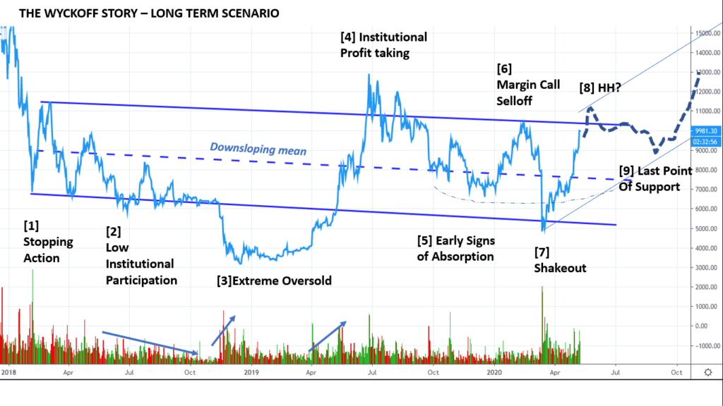 Wyckoff Crypto Report vol 21 Wyckoff Analytics